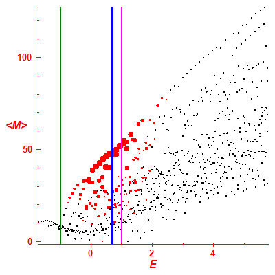 Peres lattice <M>